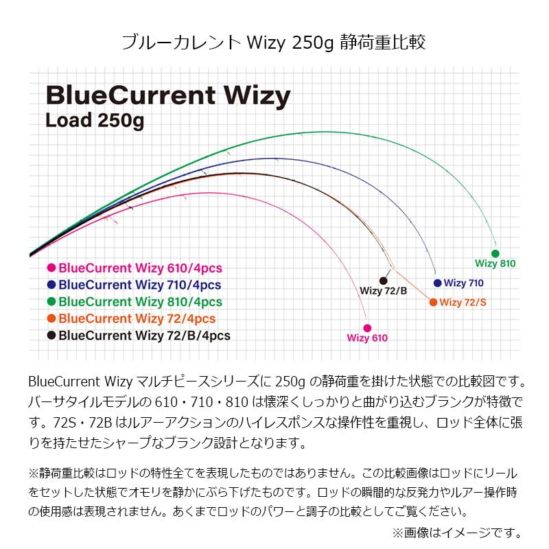 ヤマガブランクス ブルーカレント Wizy 710/4pcs : 釣具のFTO - 通販