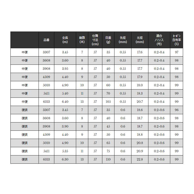 宇崎日新 FINE MODE 流 硬調 5010 硬調4.9 : 釣具のFTO - 通販 - Yahoo