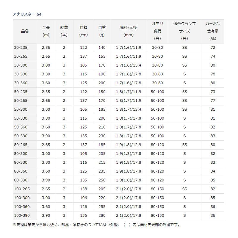 【新商品】 ダイワ　アナリスター64　100-390 【F2474543271】(15904円)