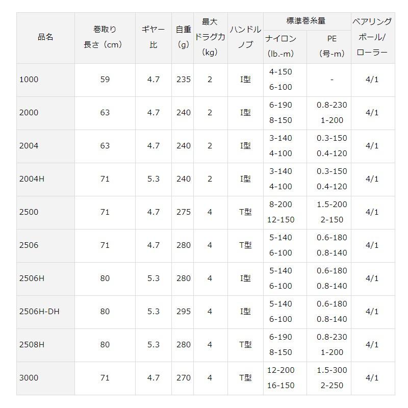 ダイワ　16 クレスト 3000Ｈ / スピニングリール おすすめ｜yfto｜05