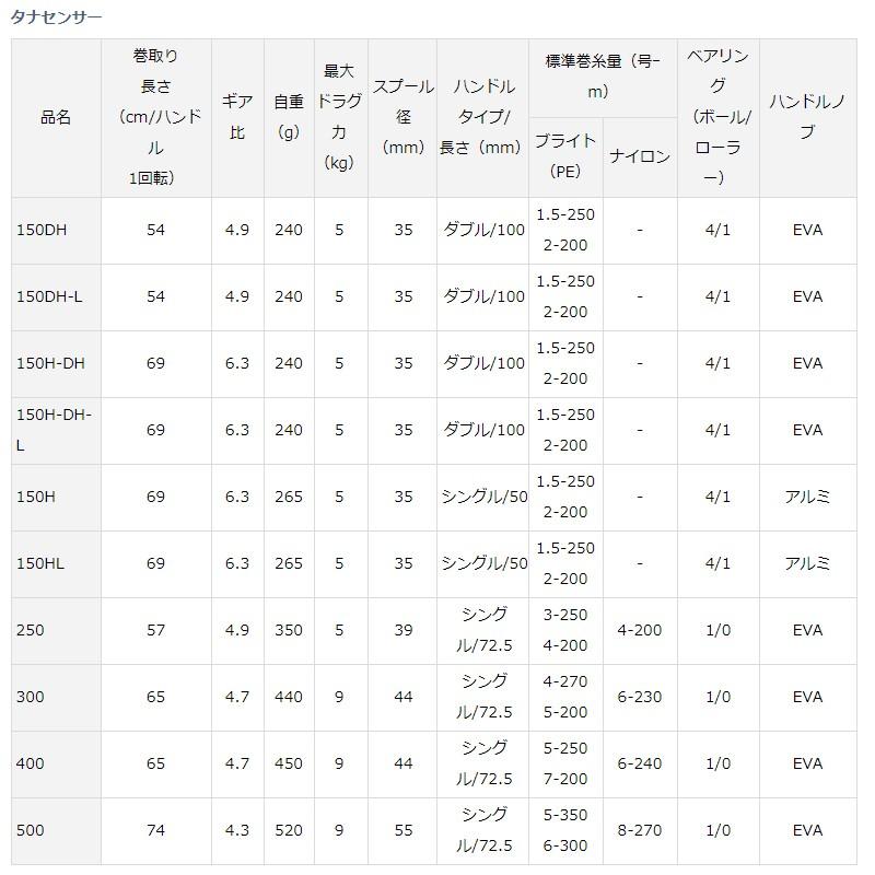 DAIWA（ダイワ） タナセンサー 500 / 船釣り 両軸リール : 釣具のFTO