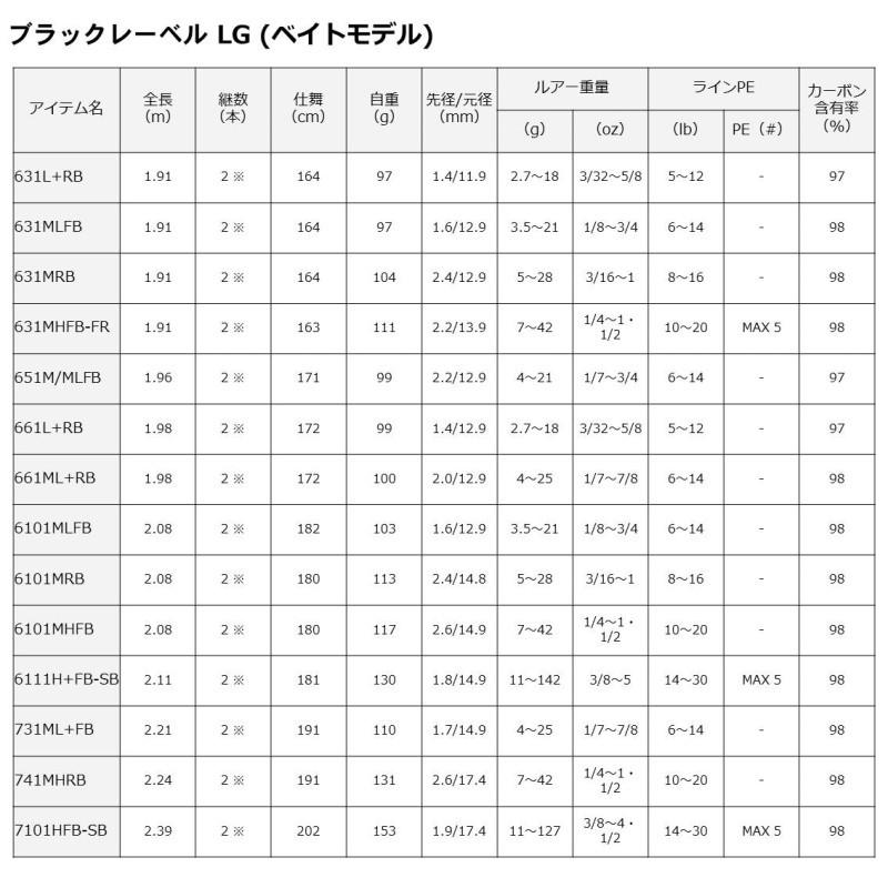 DAIWA（ダイワ） ブラックレーベル SG 682MHXB-ST / バス専用ロッド