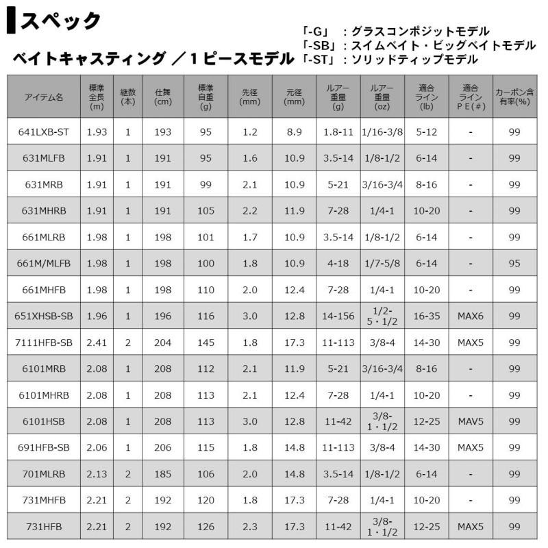 ダイワ　リベリオン 652LFB / バス釣り ベイトロッド 2ピース｜yfto｜07