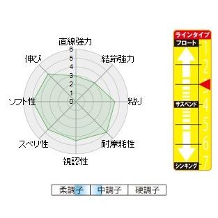 サンライン 磯スペシャル 遠投k B 0m 5号 道糸 ナイロン カゴ釣り ぶっこみ釣り 釣具のfto 通販 Paypayモール