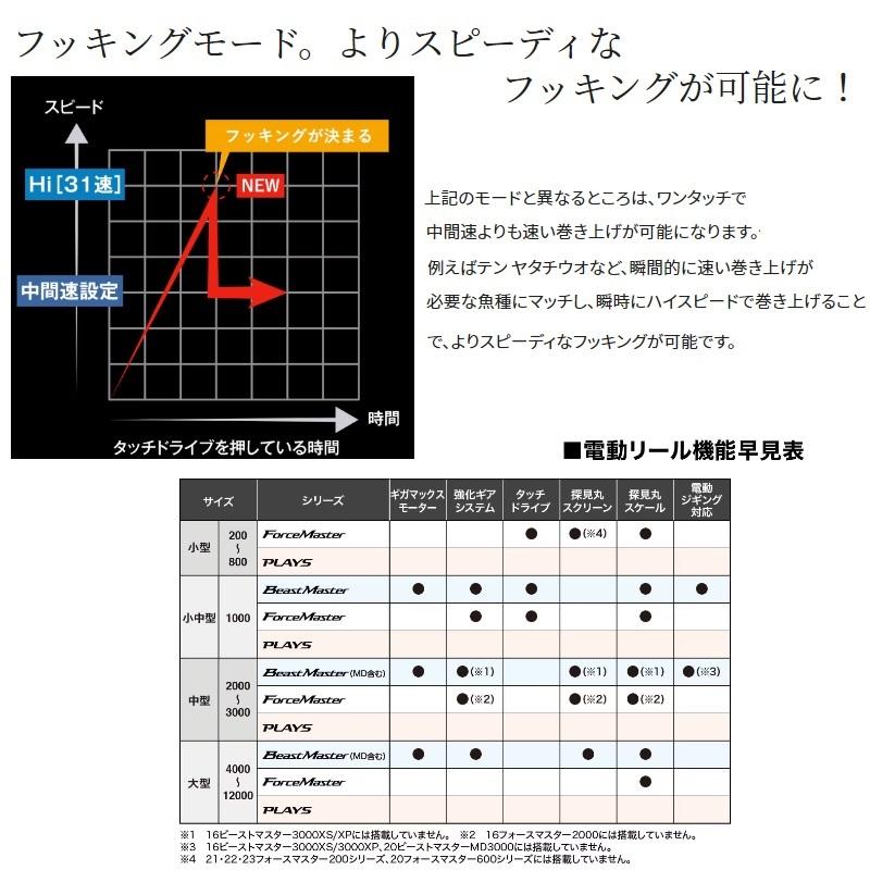 シマノ　23フォースマスター 600　/電動リール｜yfto｜05