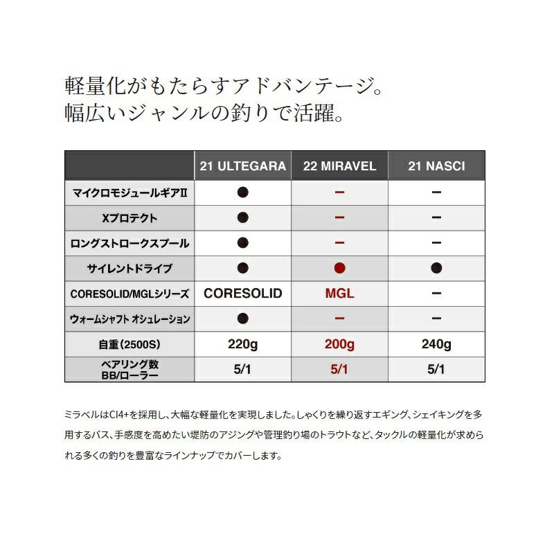 シマノ 22ミラベル 2500S / スピニングリールの画像