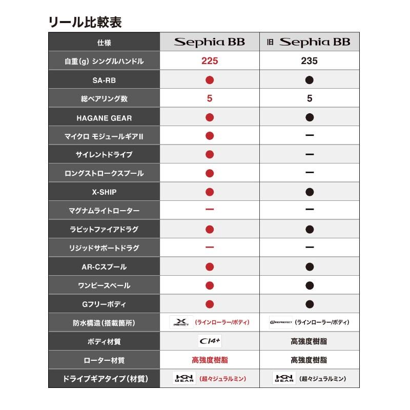 シマノ　22セフィアBB C3000SHG　/ スピニングリール エギング ハイギア｜yfto｜06