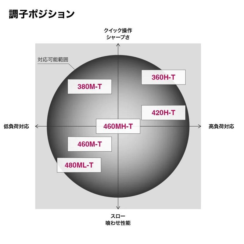 シマノ（SHIMANO） 22 ボーダレス 460M-T / フリースタイル ロッド