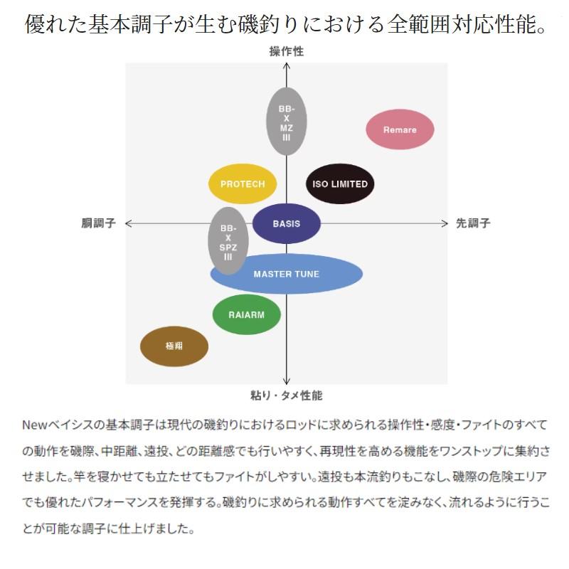 シマノ（SHIMANO） 22 ベイシス 1.2-480 /磯竿 : 釣具のFTO - 通販