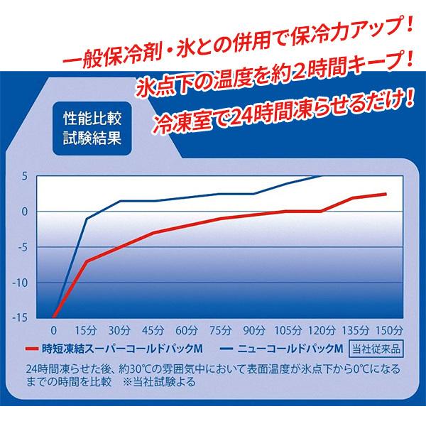 パール金属 CAPTAIN STAG 時短凍結 スーパーコールドパック＜M＞ UE-3008 ｜ キャプテンスタッグ 保冷剤 氷点下 コールドパック  キャンプ : びーんず生活雑貨デポ - 通販 - Yahoo!ショッピング