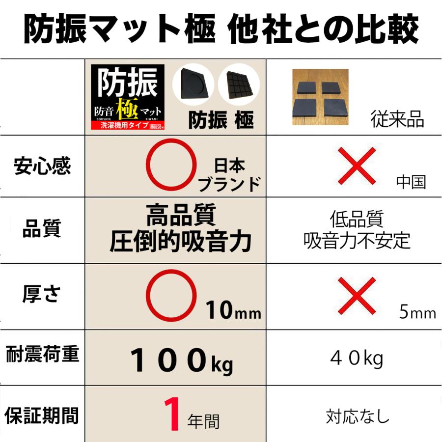 iHouse all 正規品 洗濯機用防振ゴム 防振 ゴム 極 4枚入り 防災士監修 洗濯機 かさ上げ 振動吸収マット 振動軽減 高さ調整 底上げ 防振防音 揺れ防止｜yhshopping｜07