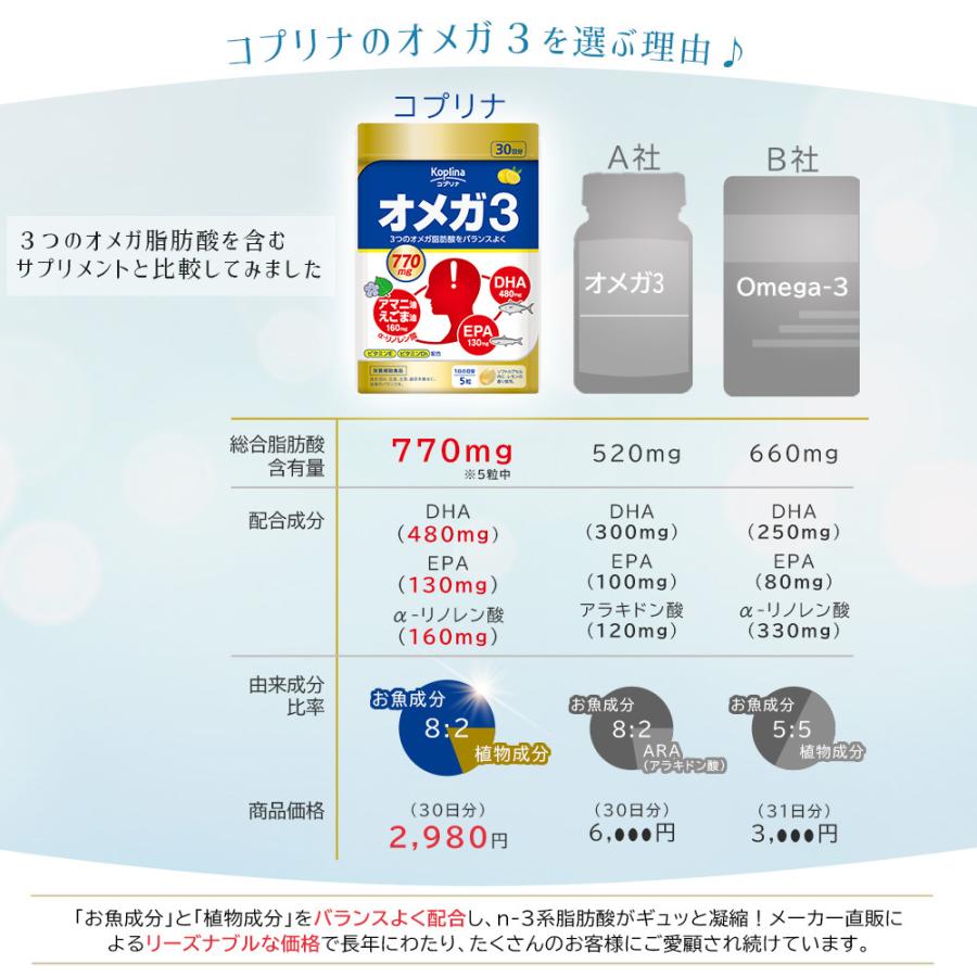 オメガ3 150粒 3袋セット90日分  (ソフトカプセル/DHA/EPA/アマニ油/えごま油/α-リノレン酸/魚油/植物由来油/贅沢/サプリ/国内製造)の画像