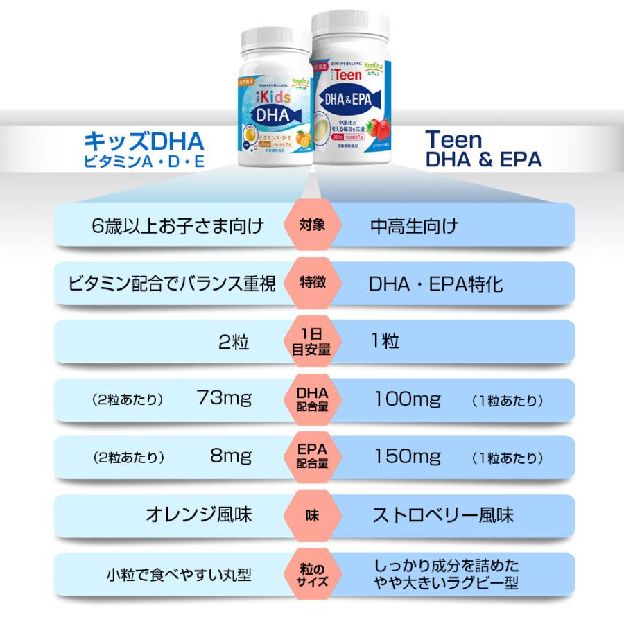 Teen DHA＆EPA 30粒 30日分【かんでおいしい ソフトカプセル いちご 10代応援 ティーン 中高生 中学 高校 勉強 試験 受験 健康 サプリメント 栄養補助食品】 | Koplina | 14