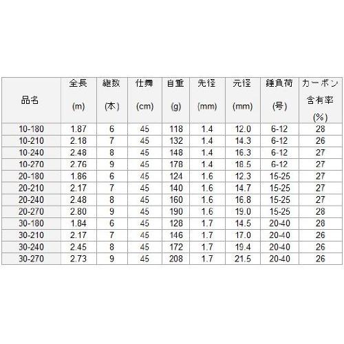 再再販 ダイワ Daiwa 磯竿 スピニング リバティクラブ ライトパック T 30 270 釣り竿 A B00appsf34 2219 Yorozu Ya 通販 Yahoo ショッピング 公式 Acelerando Com Ec