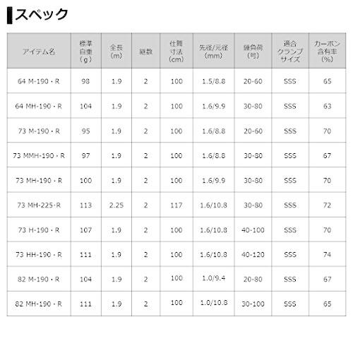 期間限定超特価 ダイワDAIWA 20 ライトゲームX 64 MH-190