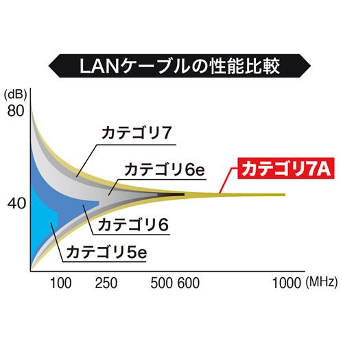 LANケーブル 15m ブルー 超高速10Gbps、超ワイドレンジ1000MHz伝送帯域を実現 サンワサプライ KB-T7A-15BL 新品 送料無料 【ハンマ】