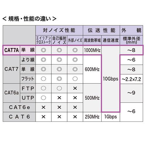 LANケーブル 15m ブルー 超高速10Gbps、超ワイドレンジ1000MHz伝送帯域を実現 サンワサプライ KB-T7A-15BL 新品 送料無料 【ハンマ】