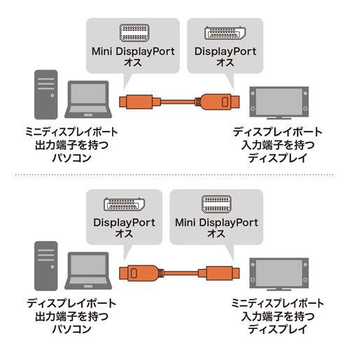 ミニ-DisplayPort変換ケーブル（Ver1.4) ブラック 1m 8K/60Hz対応 サンワサプライ KC-DPM14010 新品 送料無料｜yms-reusestore｜03