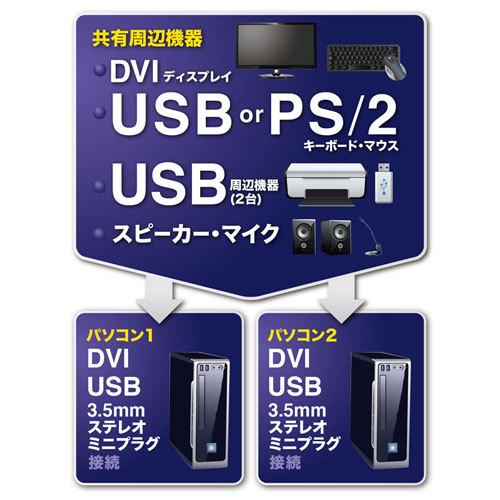 デュアルリンクDVI対応パソコン自動切替器（2：1） USB2.0ハブ搭載 ハイエンドDVIKVM 7.1ch出力 サンワサプライ SW-KVM2HDCN2 送料無料 メーカー保証 新品の画像