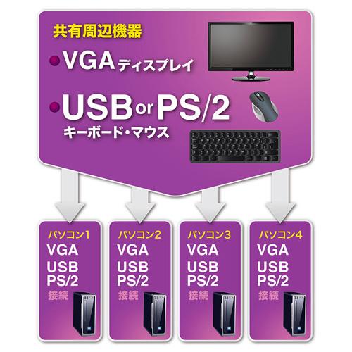 SW-KVM4UP SANWA KVM 4台切替 USB PS/2対応 SANWA SUPPLY（サンワサプライ） PS/2・USB両対応パソコン自動切替器(4