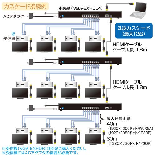 SANWA SUPPLY HDMIエクステンダー 送信機・4分配 フルHDで最大 SANWA SUPPLY HDMIエクステンダー 送信機・4分配 フルHDで最大