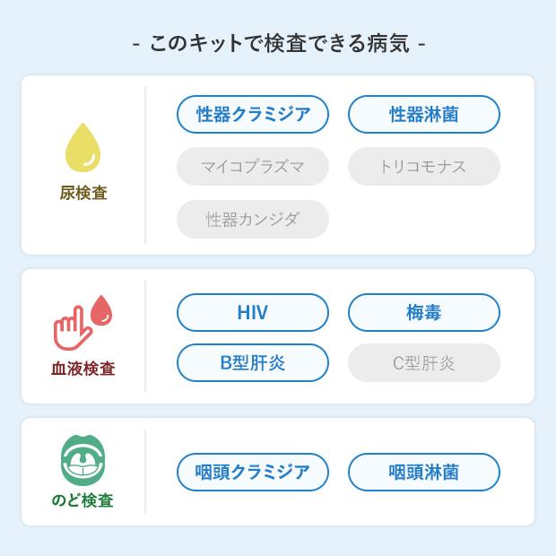 男性セットA+のど 7項目：HIV感染症/梅毒/B型肝炎/性器クラミジア