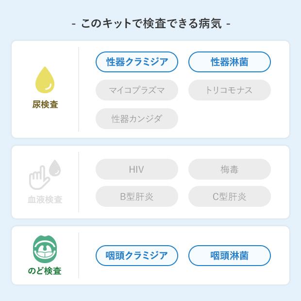 男性セットC+のど ４項目：性器クラミジア/性器淋菌感染症/咽頭クラミジア/咽頭淋菌感染症 郵送性病検査キットの画像