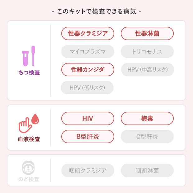 女性セットA 6項目：HIV感染症/梅毒/B型肝炎/性器クラミジア/性器淋菌感染症/性器カンジダ症 郵送性病検査キットの画像