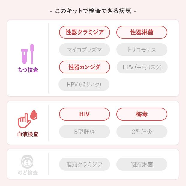 女性セットB ５項目：HIV感染症/梅毒/性器クラミジア/性器淋菌感染症/性器カンジダ症 郵送性病検査キットの画像