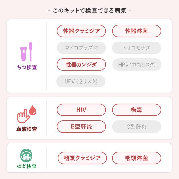 女性セットA+のど 8項目：HIV感染症/梅毒/B型肝炎/性器クラミジア/性器
