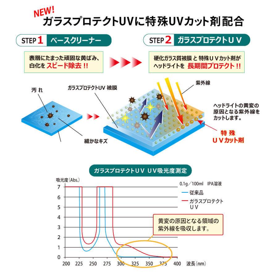 Linda ヘッドライト コーティングシステム HD-1 UV mini｜yof｜04