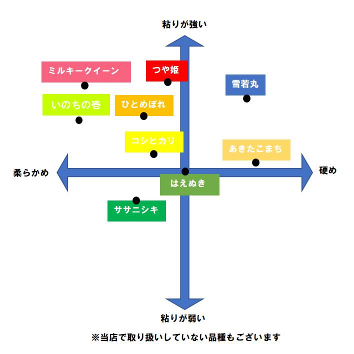 米5kg 送料無 ミルキークイーン 玄米 5kg / 10kg 令和7年産 特別栽培米 氷河米 山形 庄内 農家直送 1mig 5キロ 10キロ_6