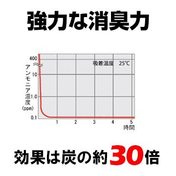 みやちゅう 床下カラッと 敷き込みタイプ 10袋（100kg）床下調湿材 