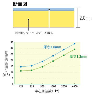 TAIHO 遮音シート 住宅用壁下地材 TS-20 5本 厚み2.0mm 940mm×5m 防音建材 防音 壁 防音シート｜yojo｜02