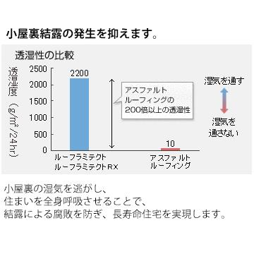 セーレン ルーフラミテクトrx 遮熱型透湿ルーフィング材 1000mm 40m 2本 遮熱ルーフィング材 遮熱 透湿 止水 屋根葺き用紙 屋根下葺き材 Md71 マモルデ 通販 Yahoo ショッピング