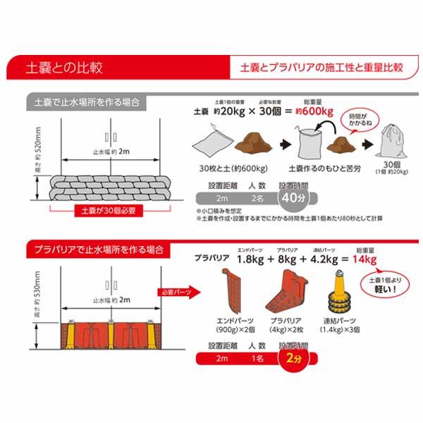 止水板 プラバリア 約3.2ｍ分 SEKISUI 一式 セット （本体4個+連結パーツ5個+エンドパネル2個） 積水テクノ成型 個人宛配送不可 |  | 06