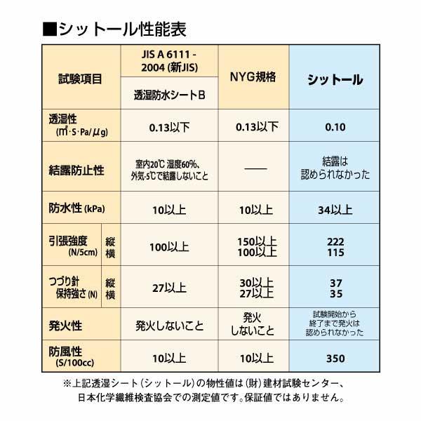 透湿防水シート シットール 50 点線のみ/ロゴ印刷なし  1000mm×50m 2本 外壁下地材 |  | 02