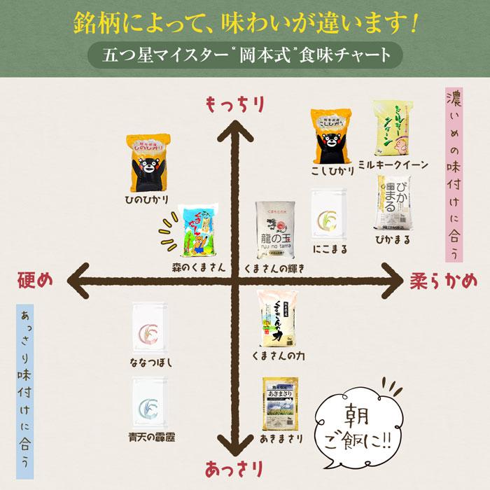 令和4年産米 熊本県産くまさんの力 白米10kg(5kg×2袋) : 九州熊本