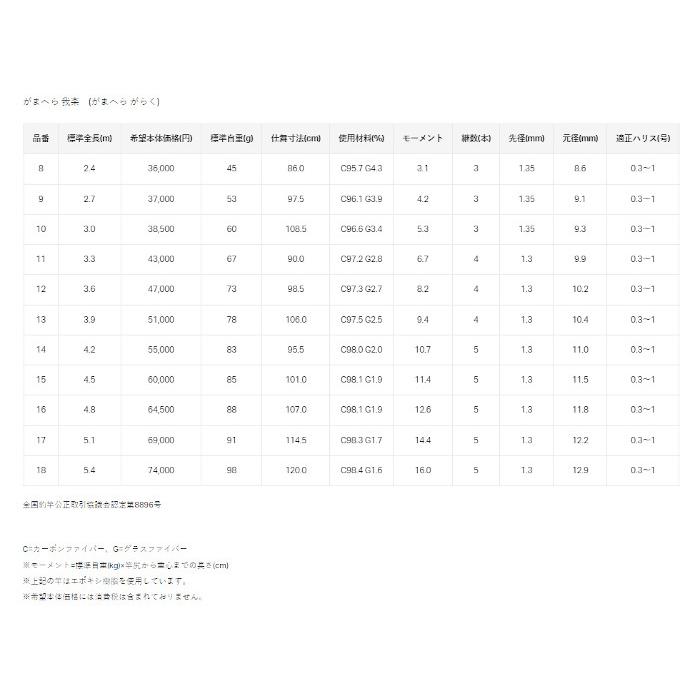 Gamakatsu（がまかつ） がまかつ23がまへら我楽12尺【大型商品140