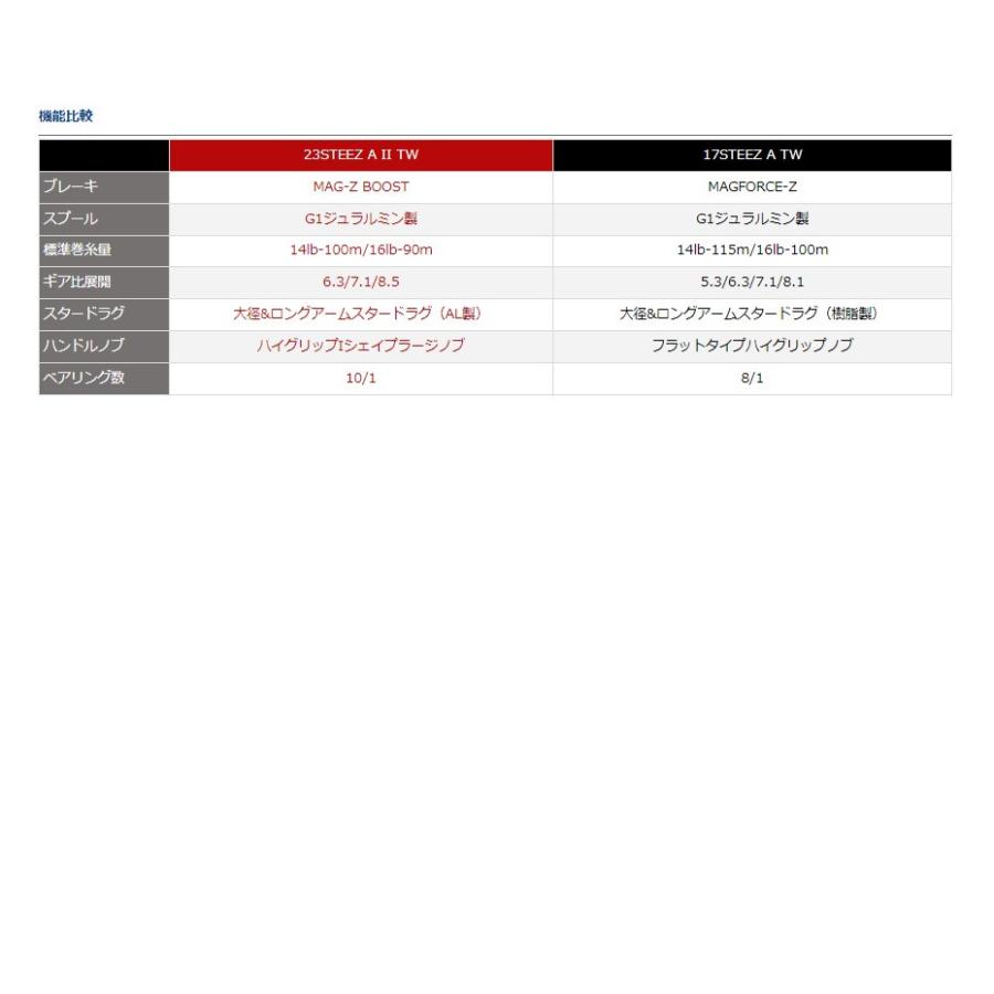 DAIWA（ダイワ） 22 スティーズ AII TW 1000XH(右) : つり具のヨコオ
