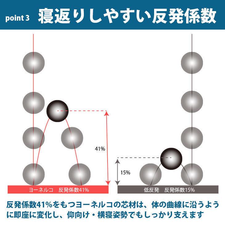 ※30日間トライアル可能 シングル  安心1年保証付き 高反発マットレス ヨーネルコ リバーシブルでかたさの選べる 厚み7ｃｍ 密度30D｜yoneruko｜04