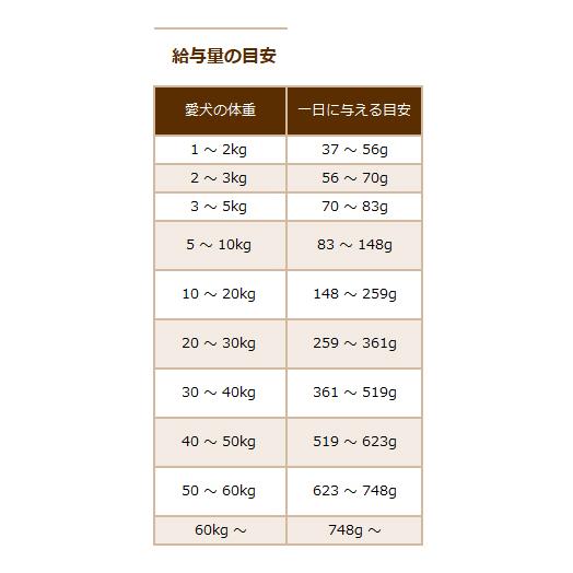 【BLACKWOOD】ブラックウッド 5000 なまず 2.7kg ドッグフード 全犬種　離乳後〜老齢期｜yoriai-dogs｜04