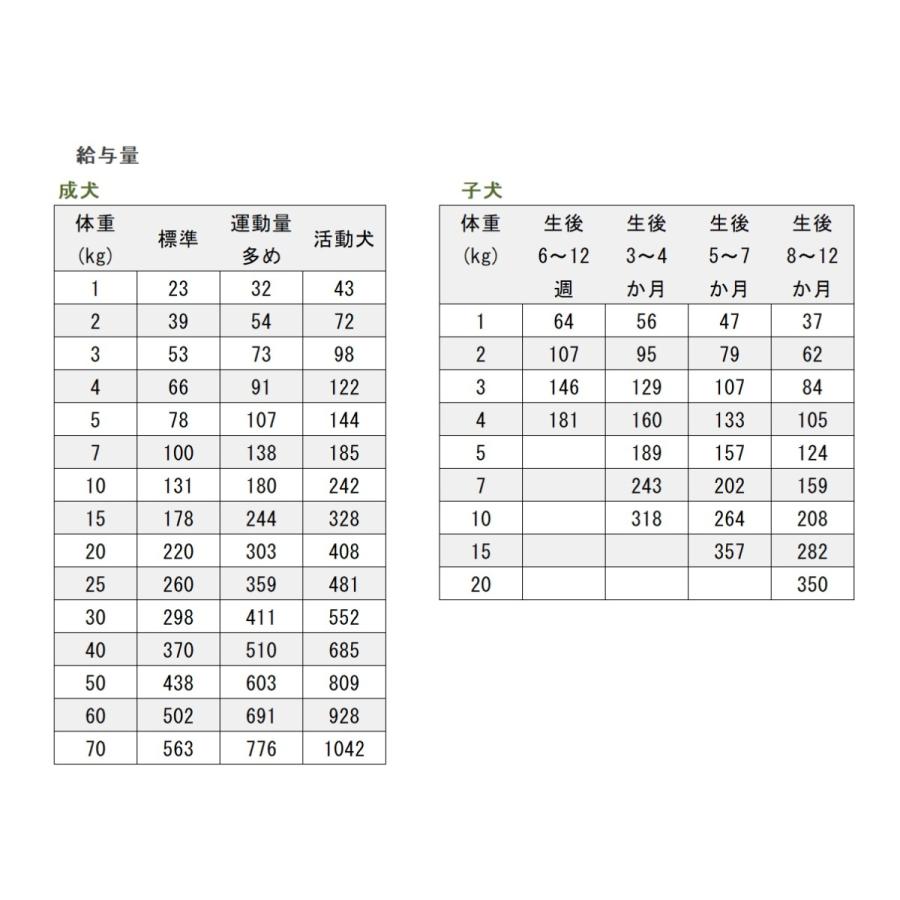 キアオラ カンガルー 9.5kg KiaOra ドッグフード 低脂肪 高タンパク 低コレステロール 選べるプレゼント付き ポイント利用_7