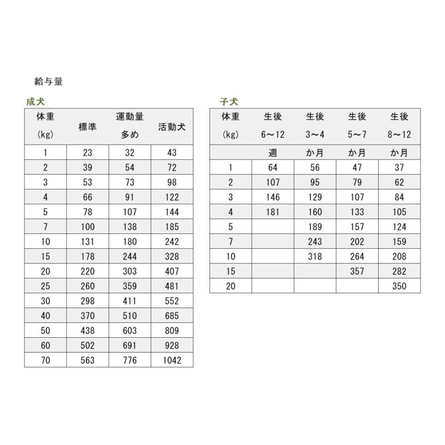 キアオラ ドッグフード ラム\u0026レバー 4.5kg KiaOra 選べるプレゼント付き 食物アレルギーに配慮 ポイント利用の画像