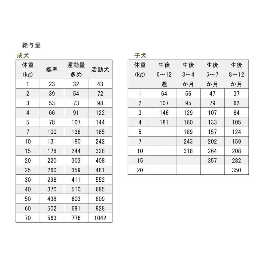 キアオラ カンガルー 9.5kg KiaOra ドッグフード 低脂肪 高タンパク 低コレステロール 選べるプレゼント付き ポイント利用_4