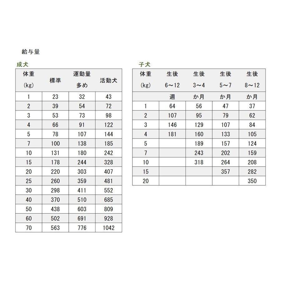 キアオラ ドッグフード ラム&レバー 2.5kg 選べるプレゼント付き 食物アレルギーに配慮 ポイント利用_4