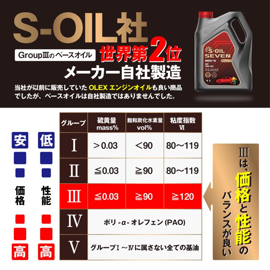 ヨロスト S-OIL SEVEN 5W-30 SP 4L 100%合成油 エンジンオイル VHVI