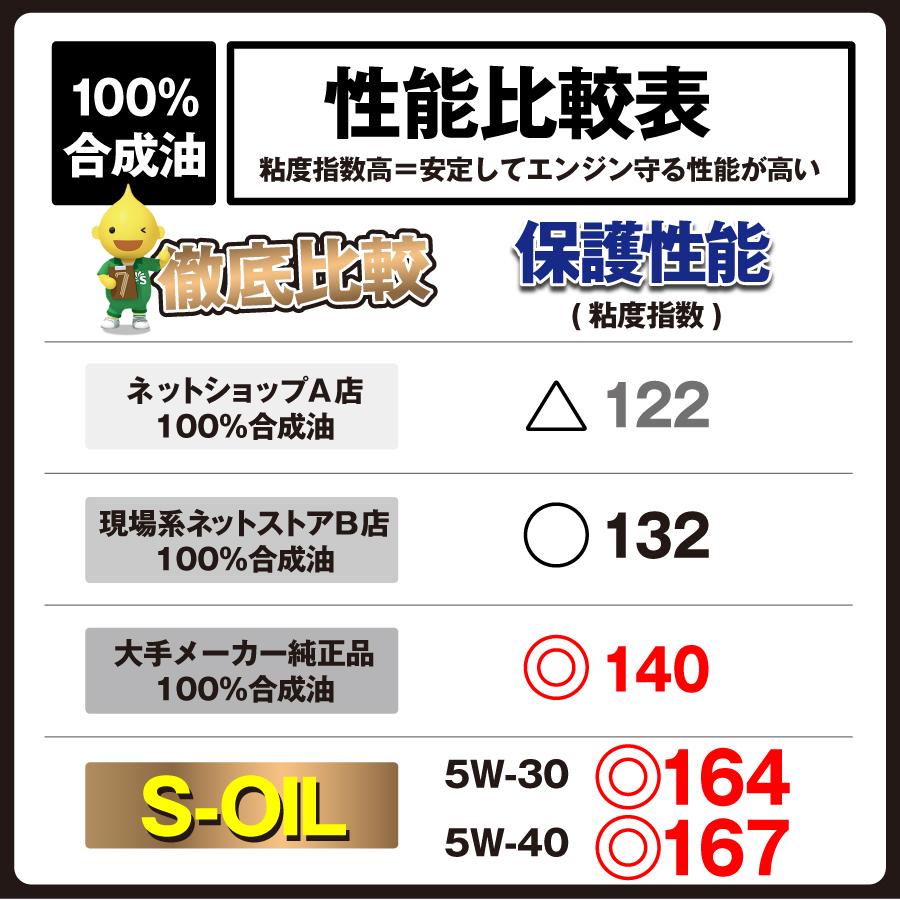 ヨロスト エンジンオイル 5W-40 SP 20L 100%化学合成油 VHVI グループ