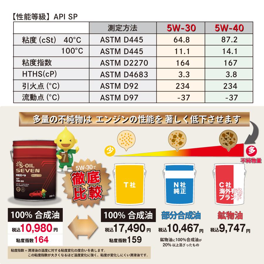 S-OIL SEVEN 5W-40 SP 20L 100%合成油｜yoro-store｜02