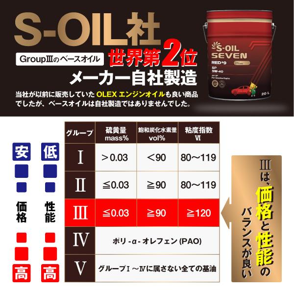 ヨロスト S-OIL SEVEN 5W-40 SP 20L 100%合成油 エンジンオイル